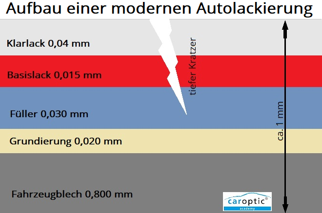 Autoaufbereitung für Fortgeschrittene, 16 Std.